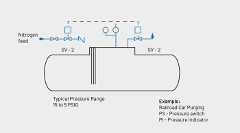 Purging by pressure