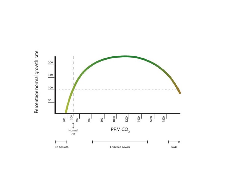 Optimising CO2 levels