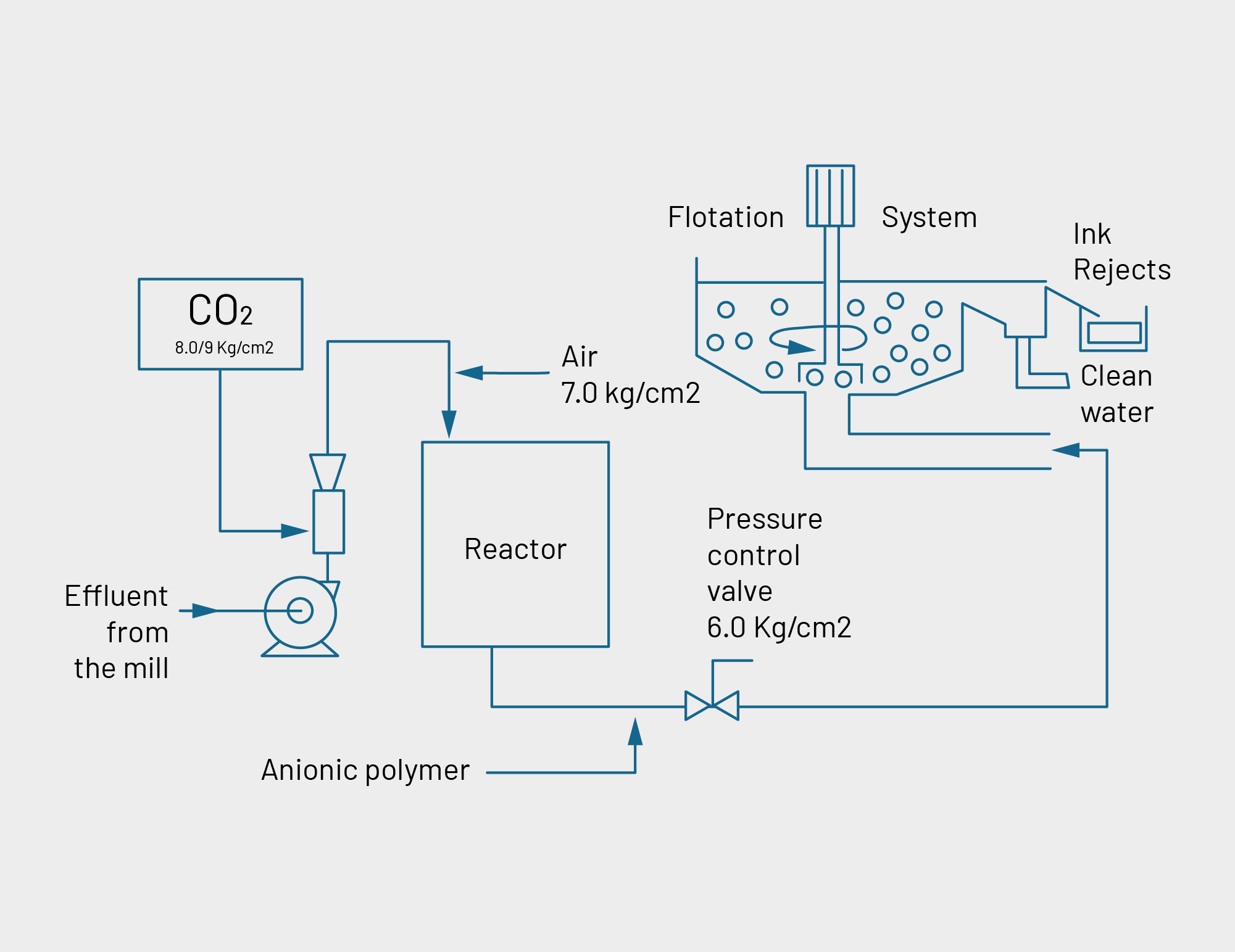 Flotation System