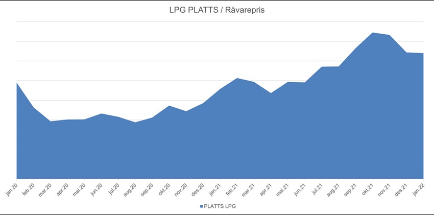 LGP platts-ravarepris